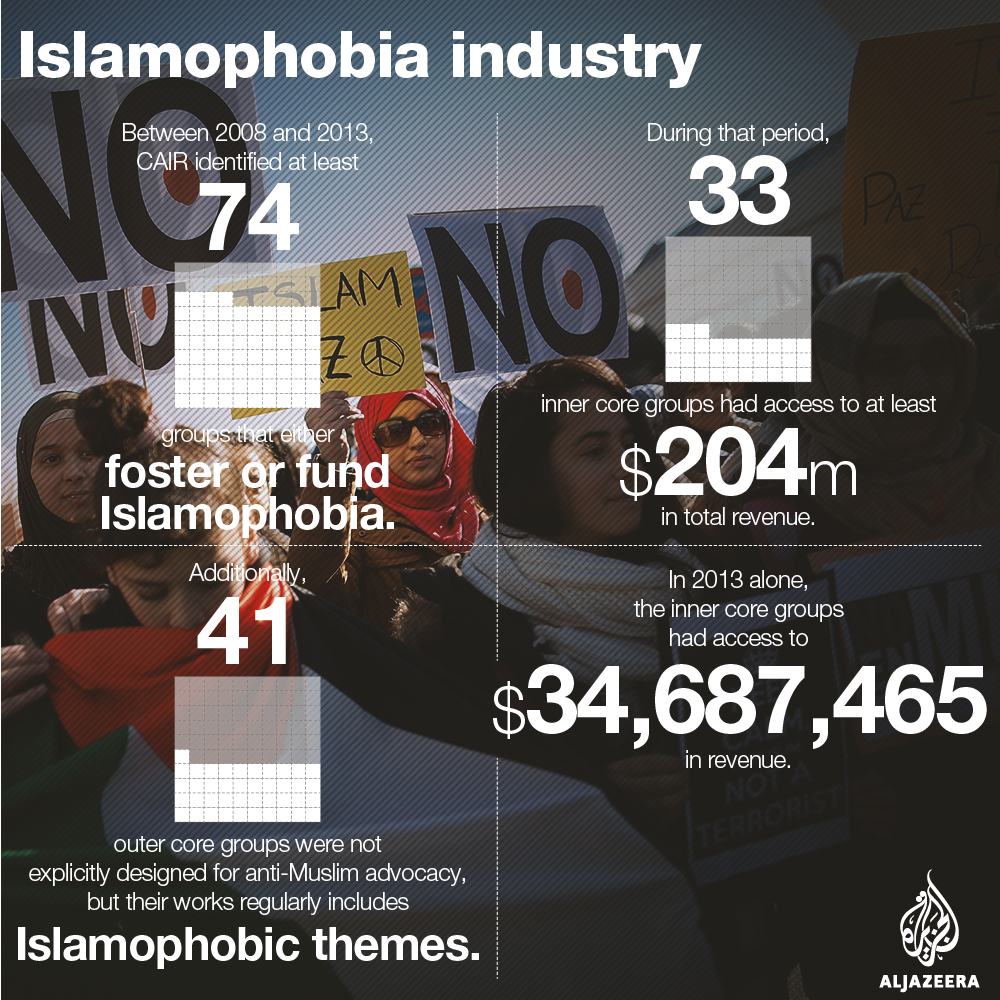 CAIR has identified several anti-Muslim groups operating in a lucrative industry [Konstantinos Antonopoulos/Al Jazeera]