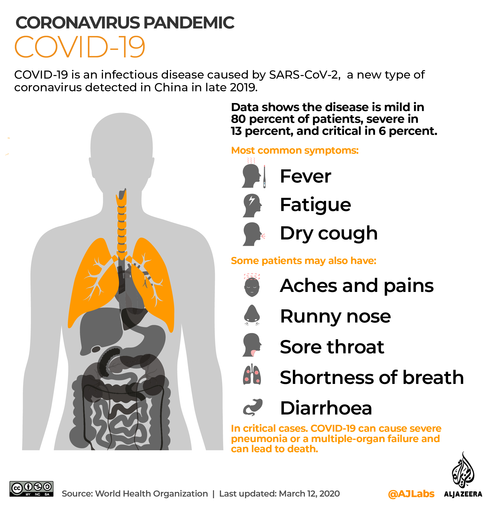 Covid-19 symptoms